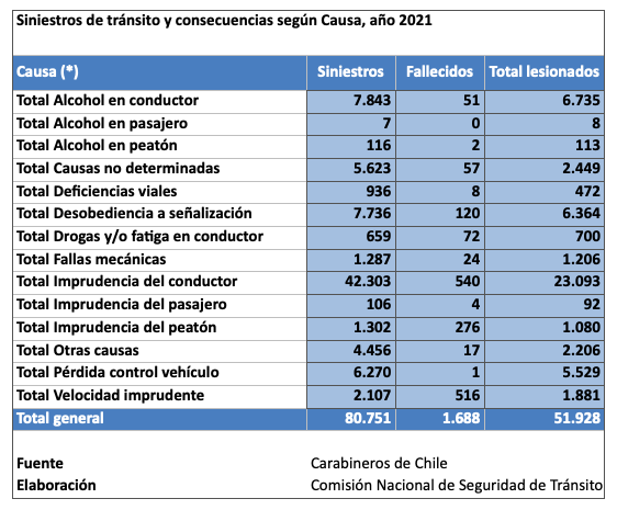 Tabla de datos sobre Siniestros de tránsito 2021. Fuente Carabineros de Chile.