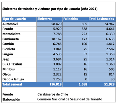 Siniestros de tránsito y víctimas por tipo de usuario Año 2021. Fuente Carabineros de Chile